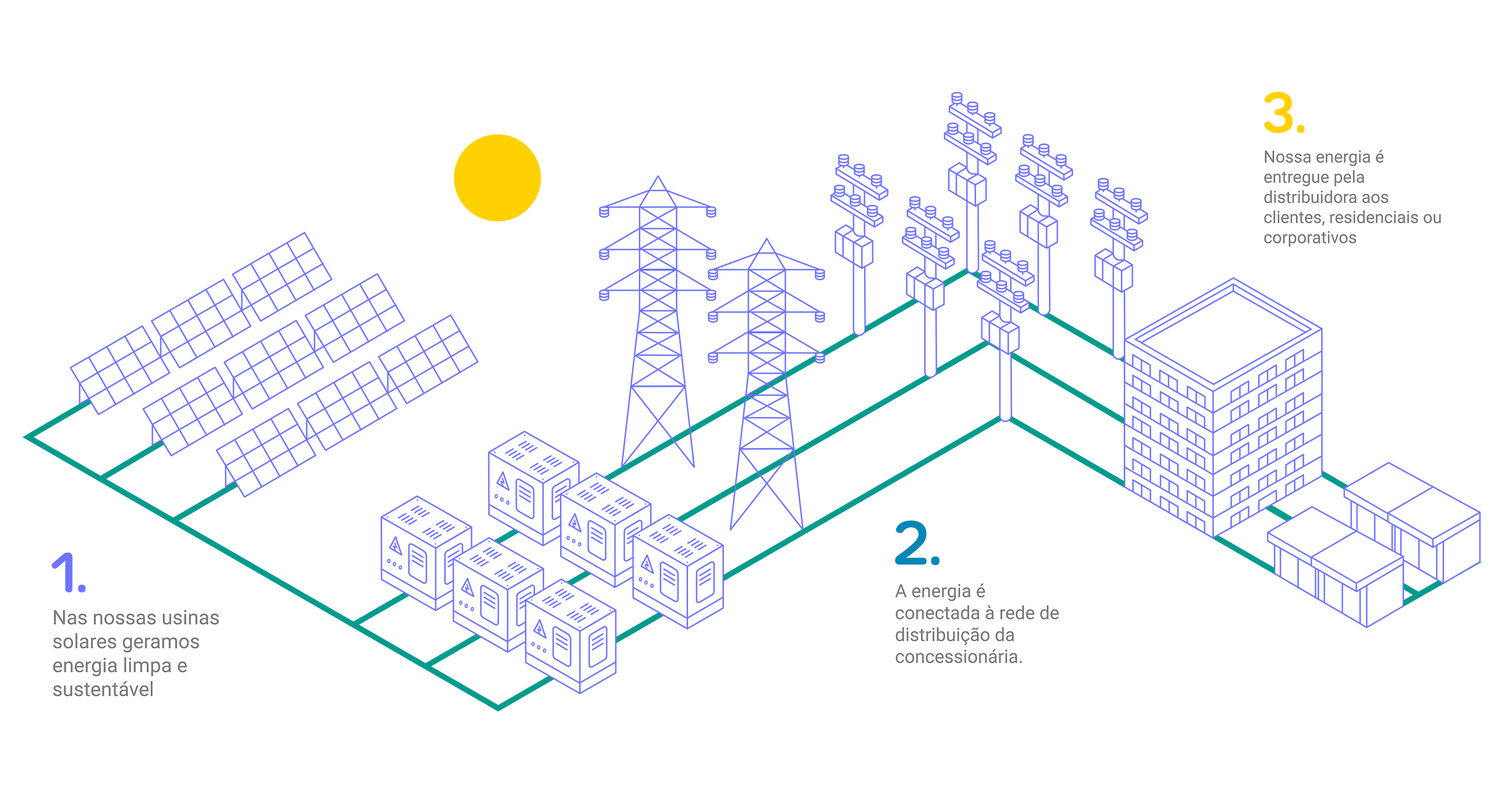 Caminho que mostra como o desconto de energia chega até a casa ou empresa do consumidor